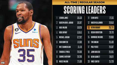 nba topscorer|nba highest scorers 2023.